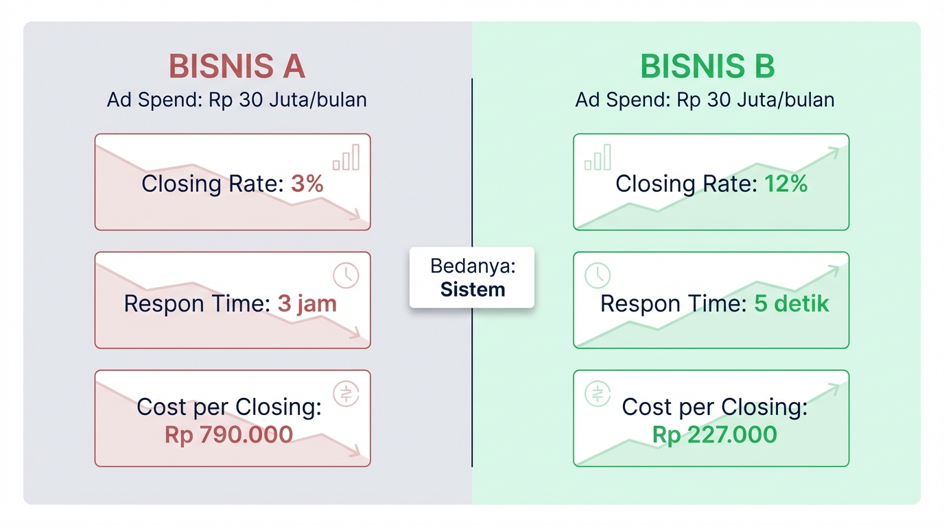 Sebelum dan sesudah implementasi Zenith Warm Funnel